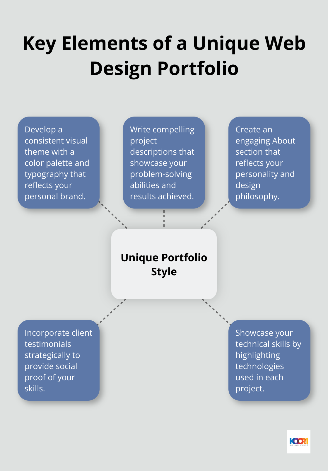 Hub and spoke chart showing key elements for infusing unique style into a web design portfolio: Visual Theme, Project Descriptions, About Section, Client Testimonials, and Technical Skills - web design portfolio template