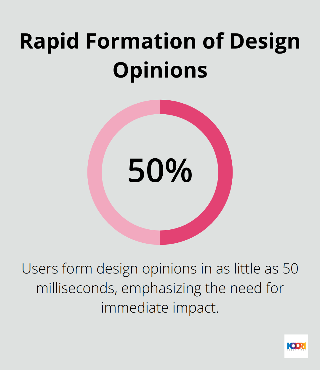 Chart showing that users form design opinions in as little as 50 milliseconds