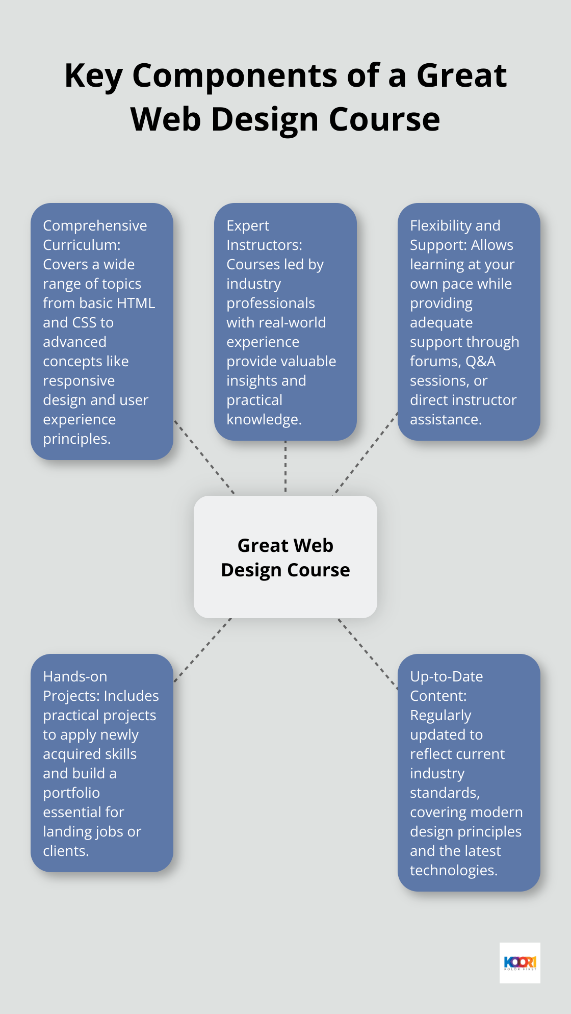 A hub and spoke chart illustrating five essential elements of a high-quality web design course: comprehensive curriculum, expert instructors, flexibility and support, hands-on projects, and up-to-date content. - web page design online courses