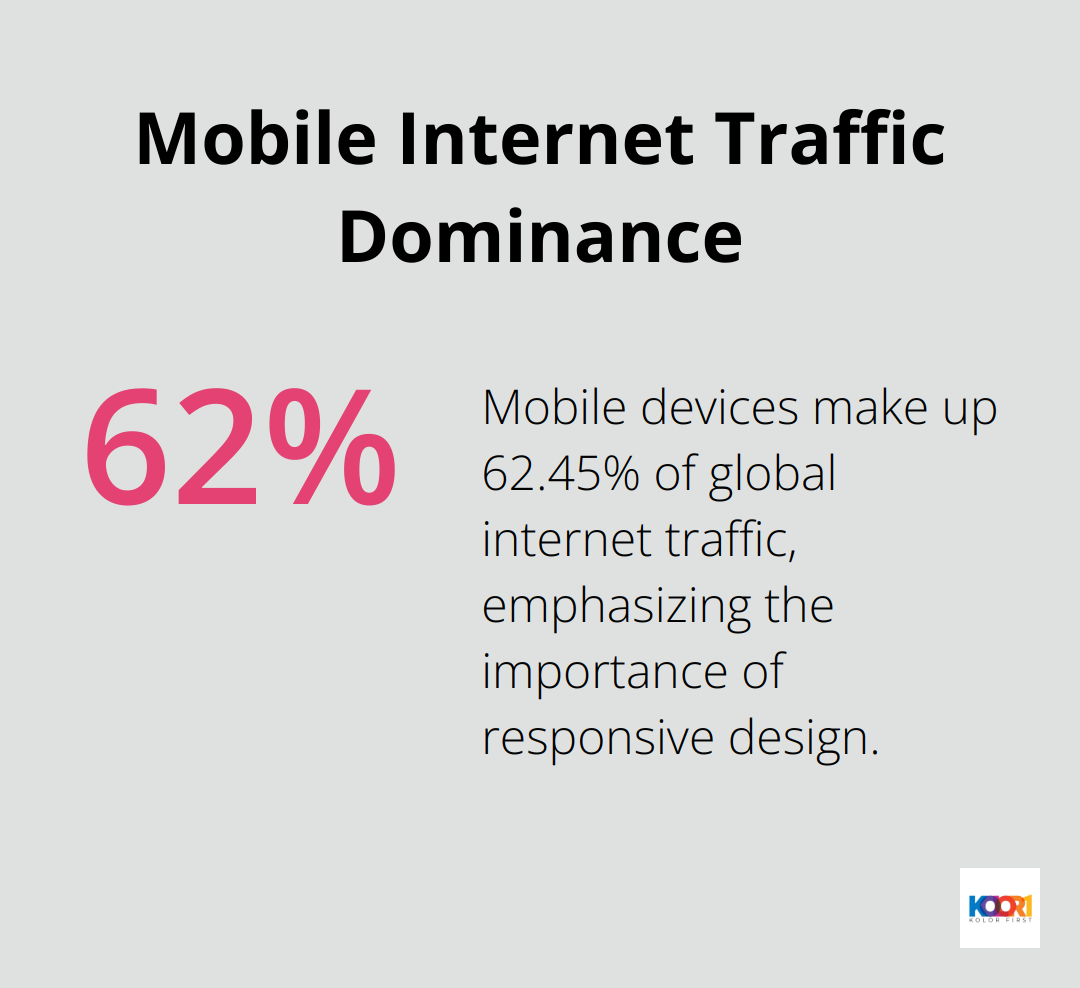 A percentage chart showing that mobile devices account for 62.45% of global internet traffic.