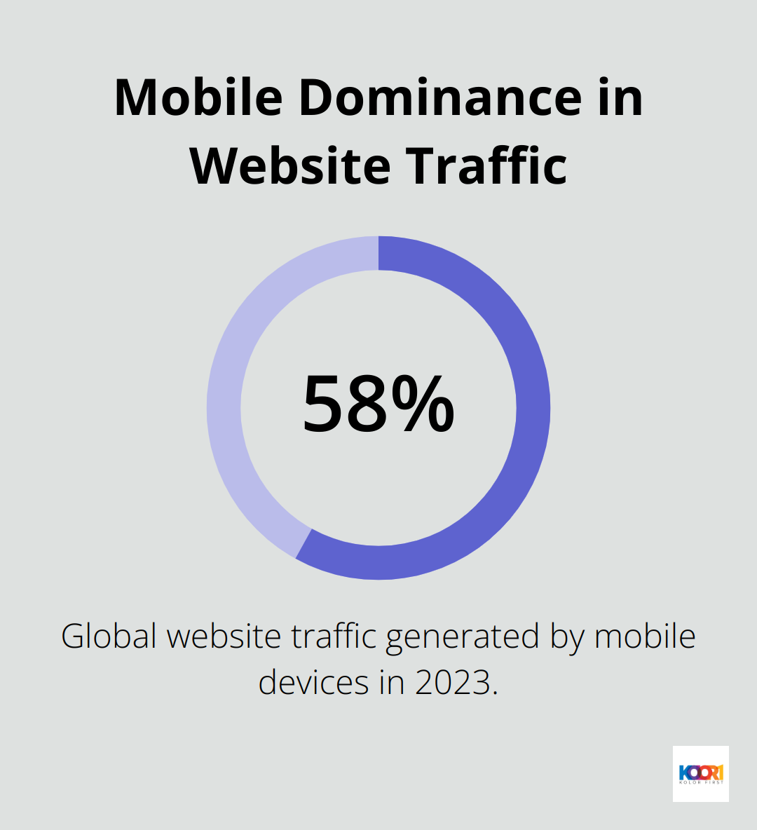 Chart showing that 58.33% of global website traffic was generated by mobile devices in 2023 - web user interface design
