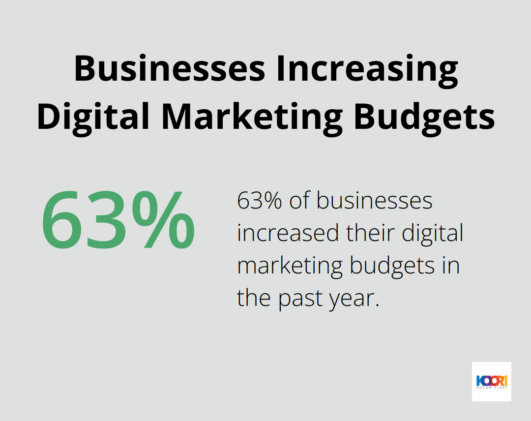 Pie chart showing 63% of businesses increased their digital marketing budgets in the past year