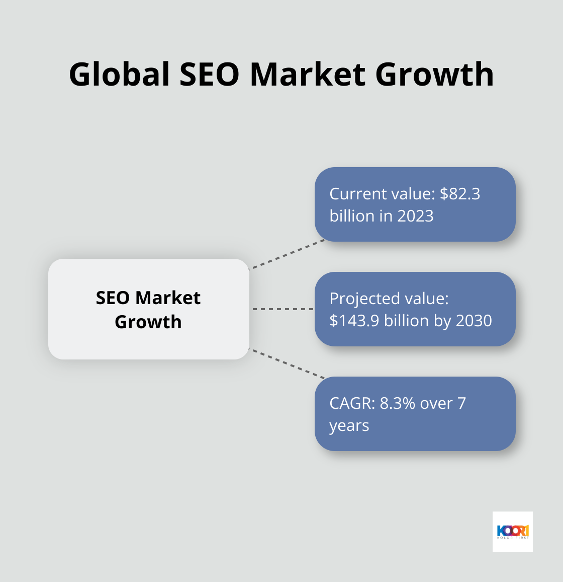 Hub and spoke chart showing SEO market growth from $82.3 billion in 2023 to $143.9 billion in 2030, with a CAGR of 8.3% - marketing and digital media
