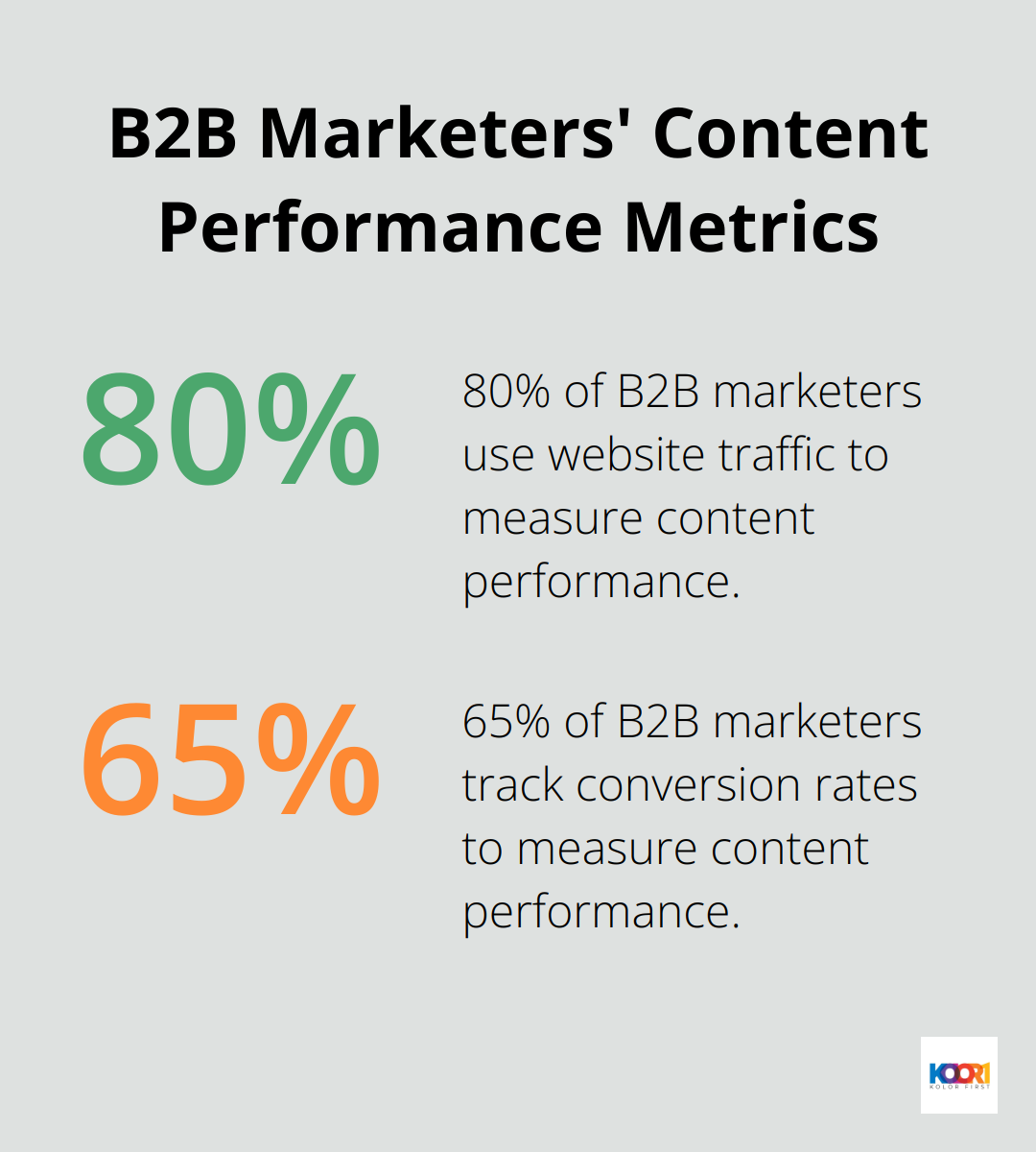 Chart comparing 80% of B2B marketers using website traffic vs 65% tracking conversion rates for content performance measurement - marketing and digital media