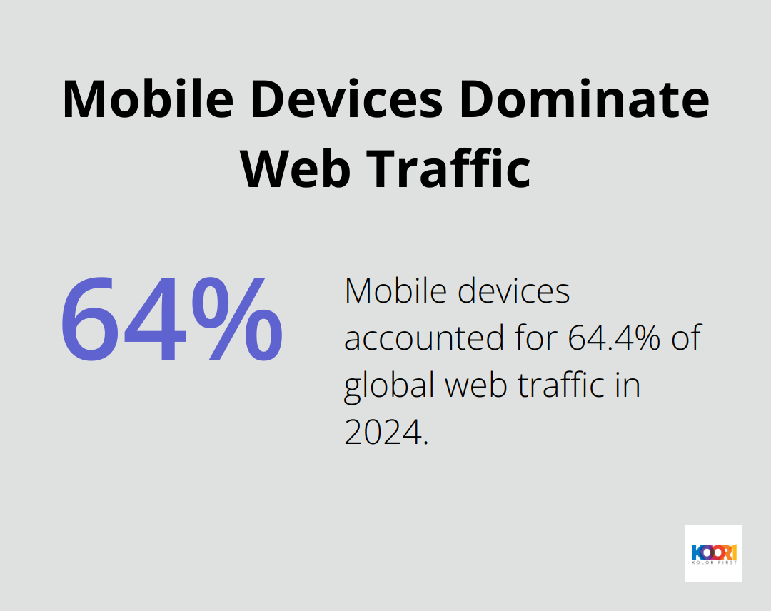 Pie chart showing 64.4% of global web traffic comes from mobile devices in 2024 - marketing web design