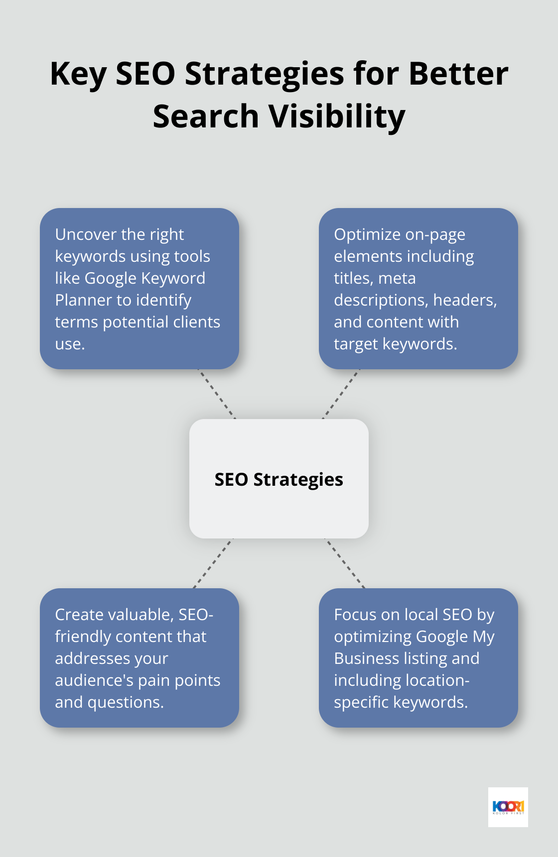 Hub and spoke chart showing key SEO strategies: keyword research, on-page optimization, content creation, and local SEO