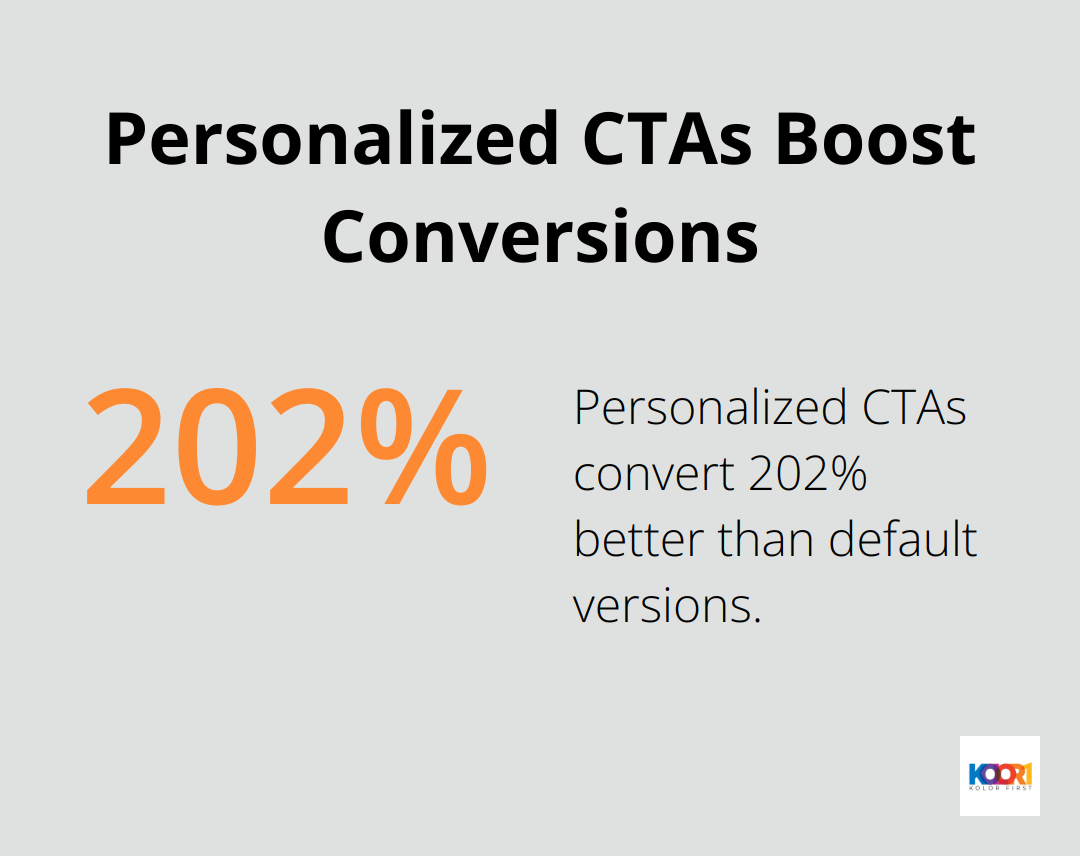 Bar chart showing personalized CTAs convert 202% better than default versions - marketing web design