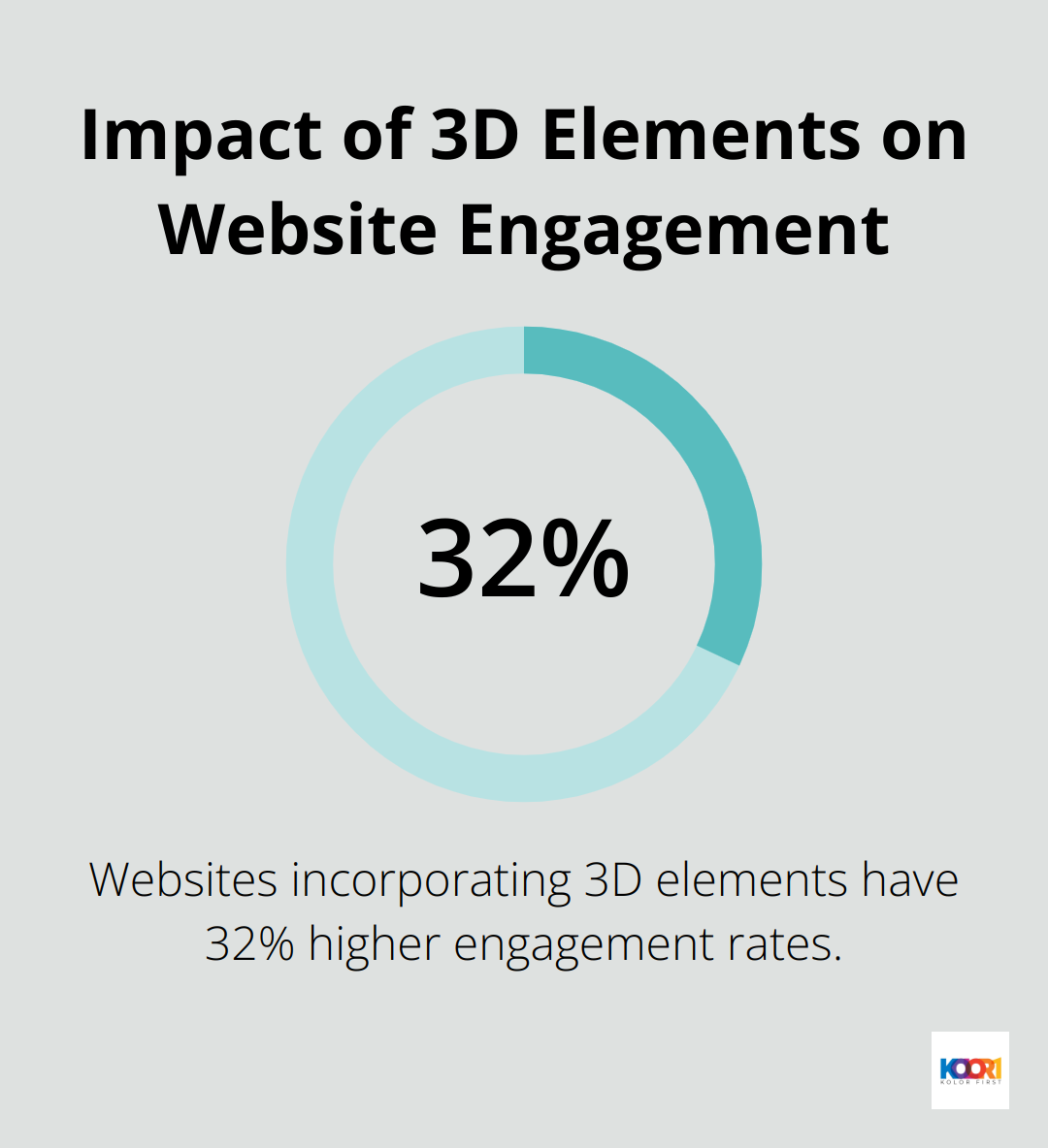 Chart showing that websites with 3D elements have 32% higher engagement rates - modern web design