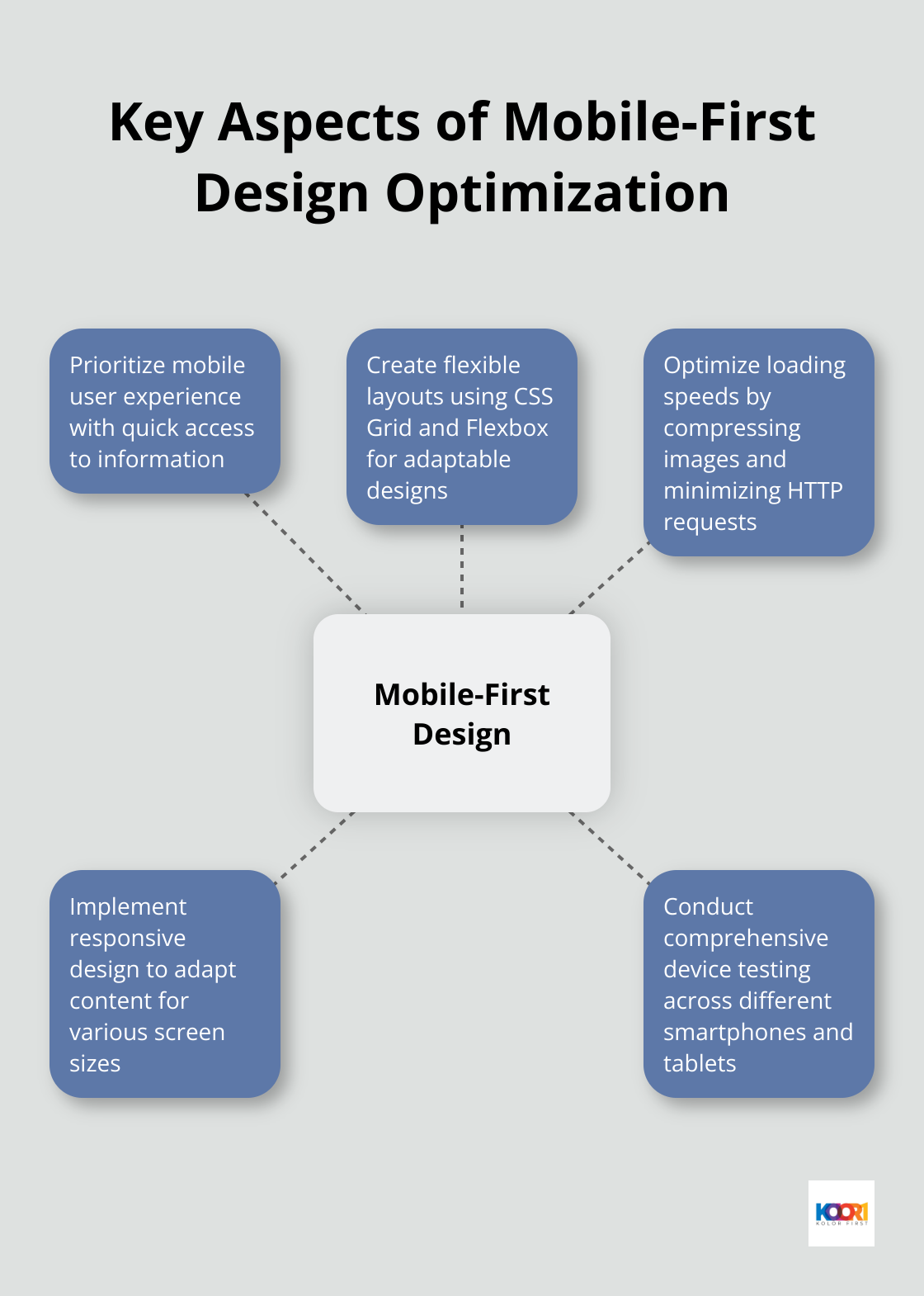 Hub and spoke chart illustrating five key aspects of mobile-first design optimization - modern web design