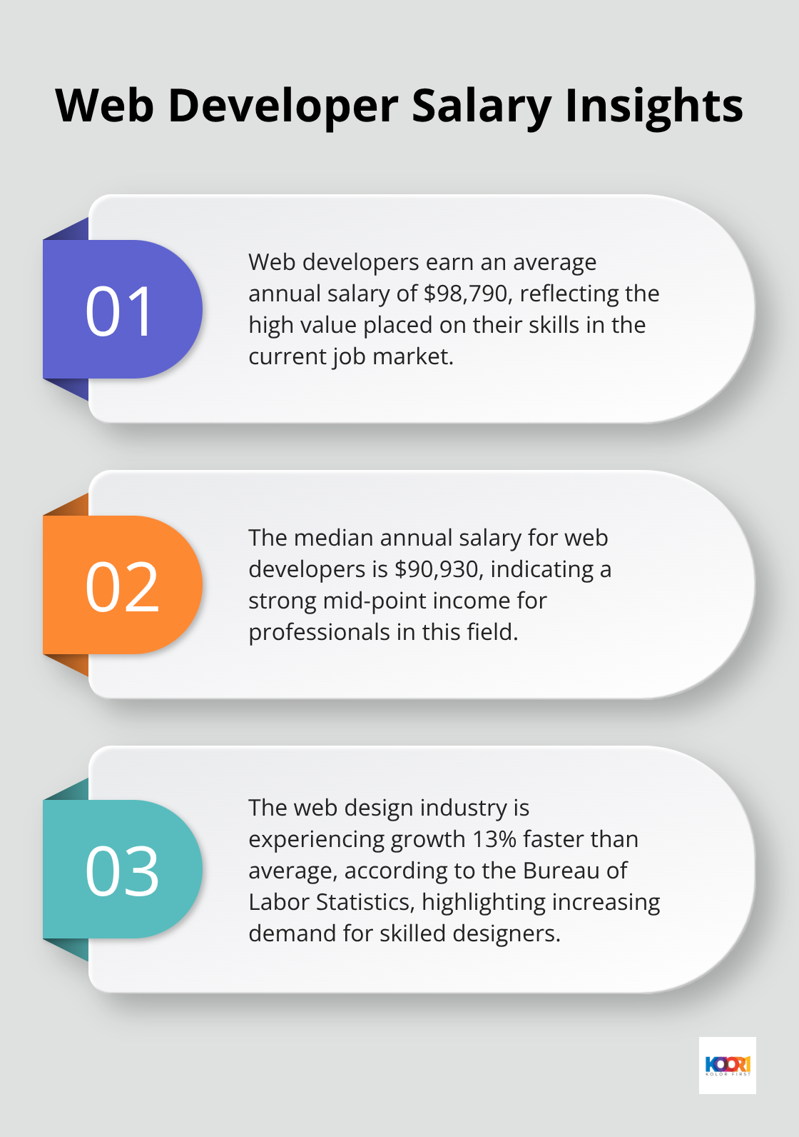 Chart showing web developer average and median annual salaries, along with industry growth rate - online web design courses
