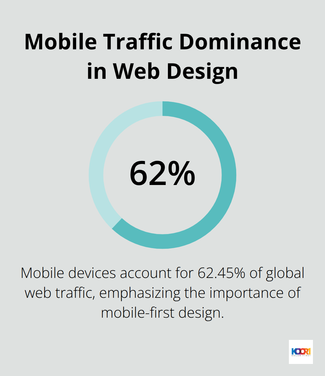 Percentage chart showing that 62.45% of global web traffic is mobile