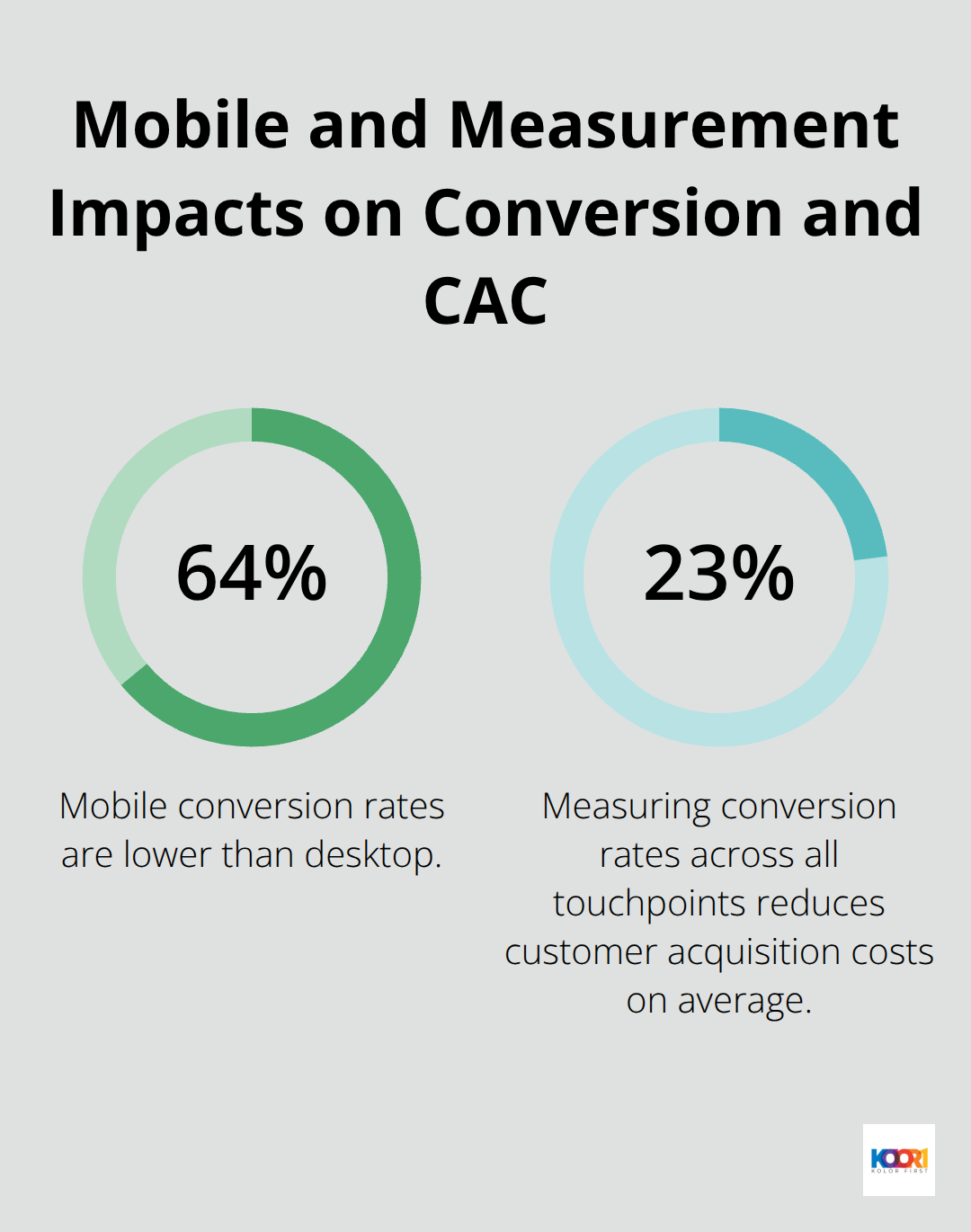 Visualization of mobile conversion gap and CAC reduction from comprehensive measurement - optimize marketing performance