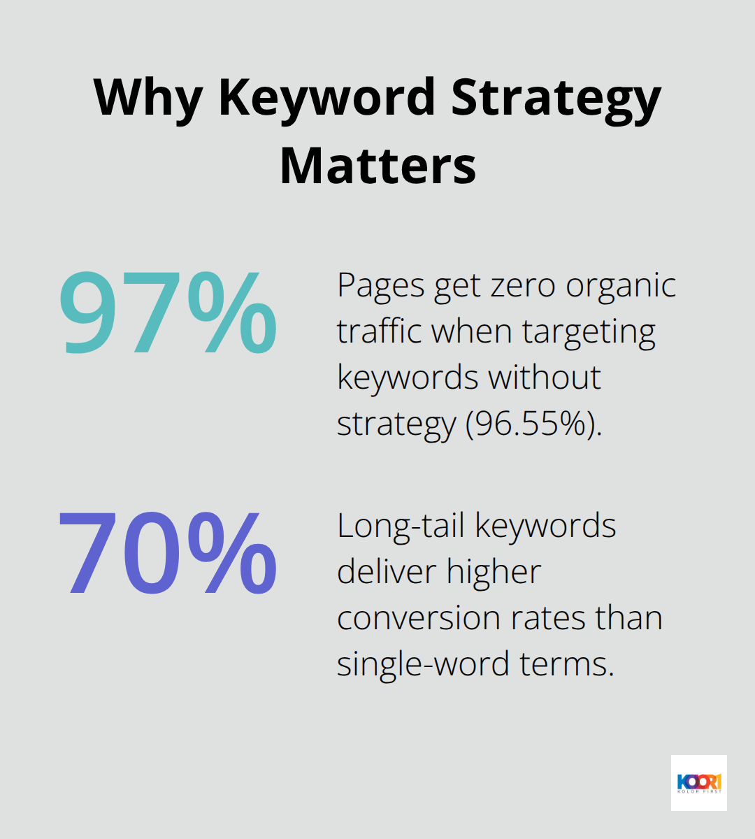 Percentages showing pages with zero traffic and conversion lift from long-tail keywords. - organic seo optimization