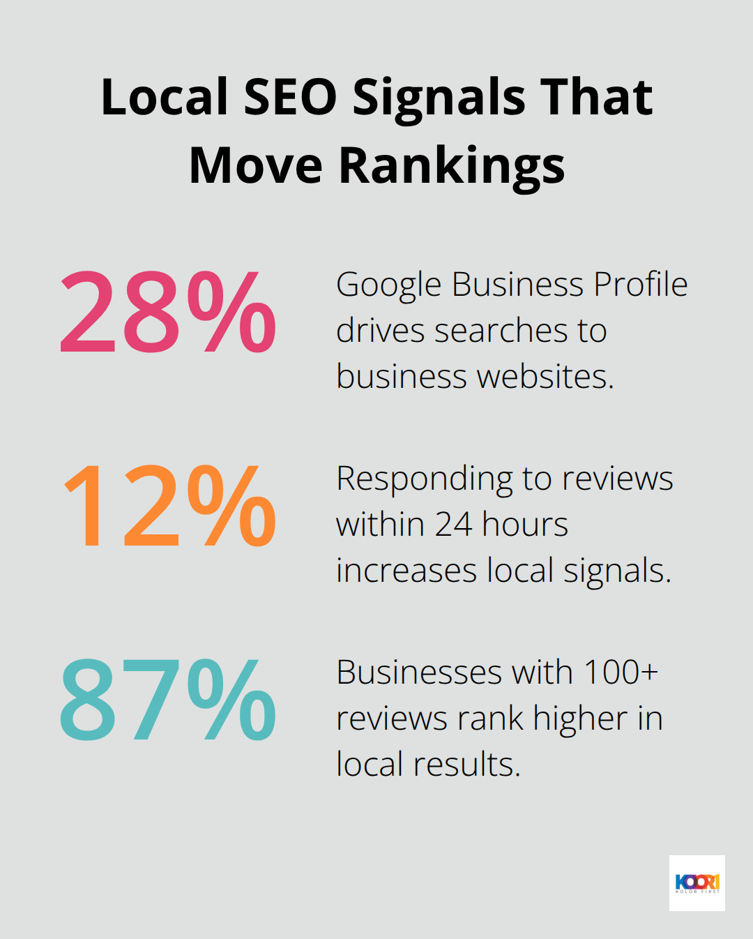 Percent gains from Google Business Profile, quick review responses, and high review counts.