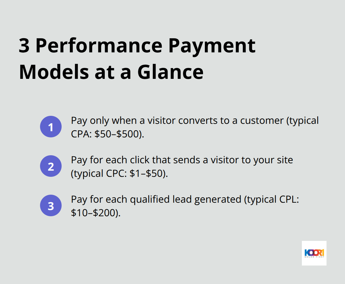 Overview of CPA, CPC, and CPL payment models with typical U.S. cost ranges - performance based marketing agency