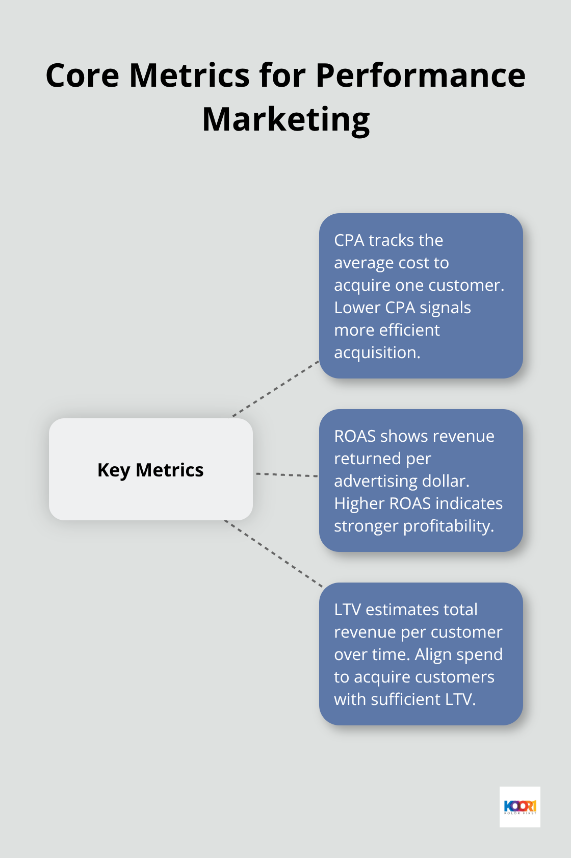 Hub-and-spoke diagram highlighting CPA, ROAS, and LTV for U.S. marketers - performance based marketing agency