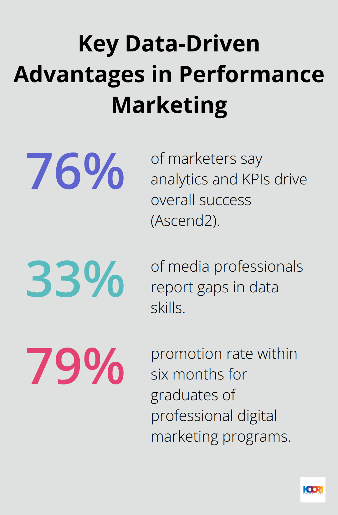 Infographic showing 76% analytics impact, 33% data skill gaps, and 79% promotion rate.
