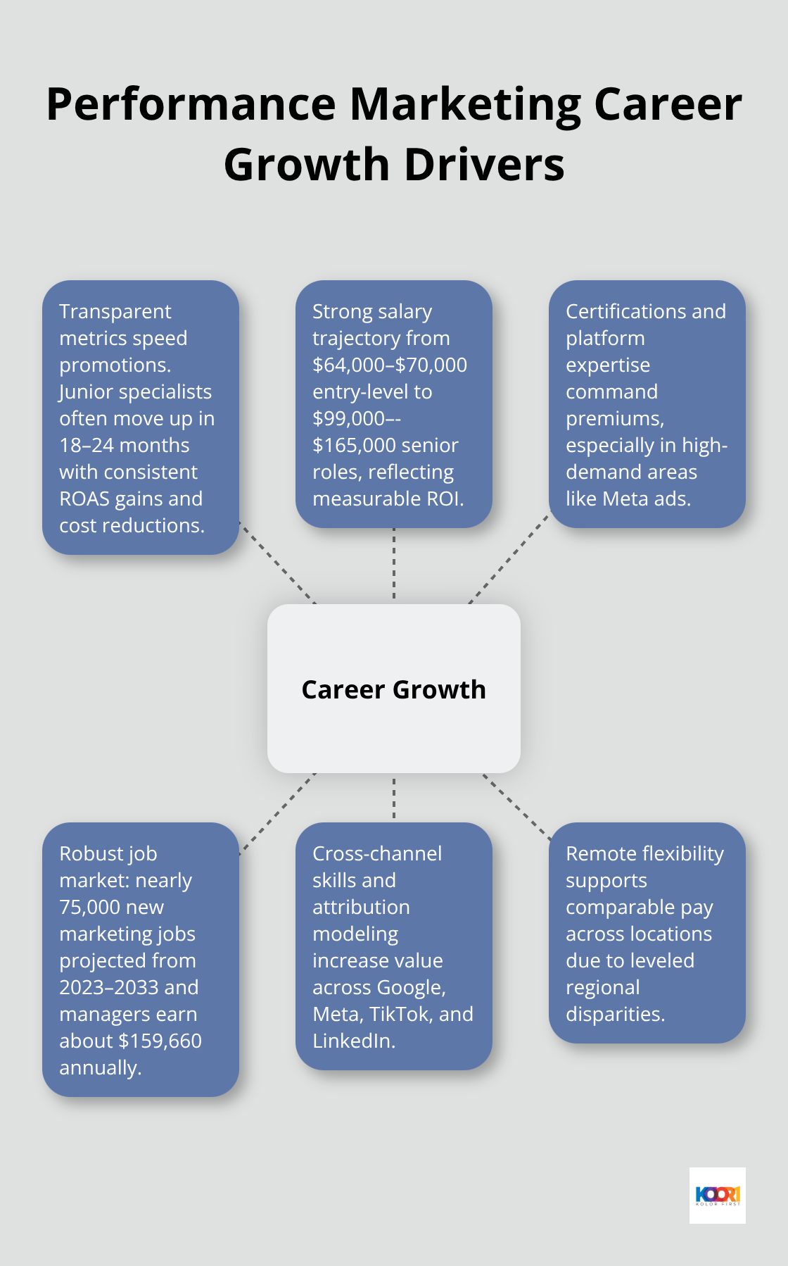 Hub-and-spoke diagram showing factors that accelerate performance marketing careers in the U.S. - performance marketing specialist