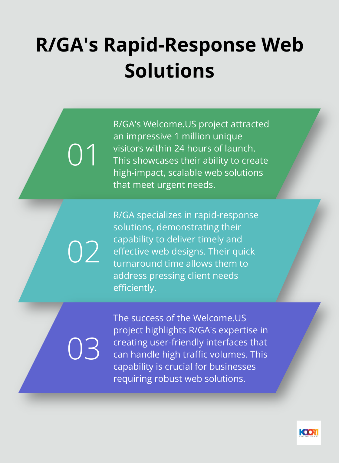 Chart highlighting R/GA's achievements in rapid-response web solutions, including the Welcome.US project - popular web design companies