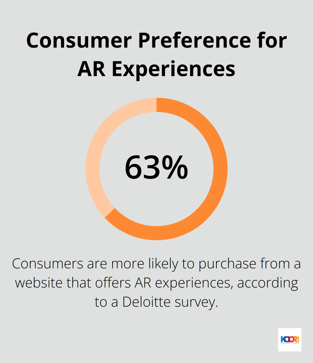 Chart illustrating that 63% of consumers are more likely to purchase from websites offering AR experiences