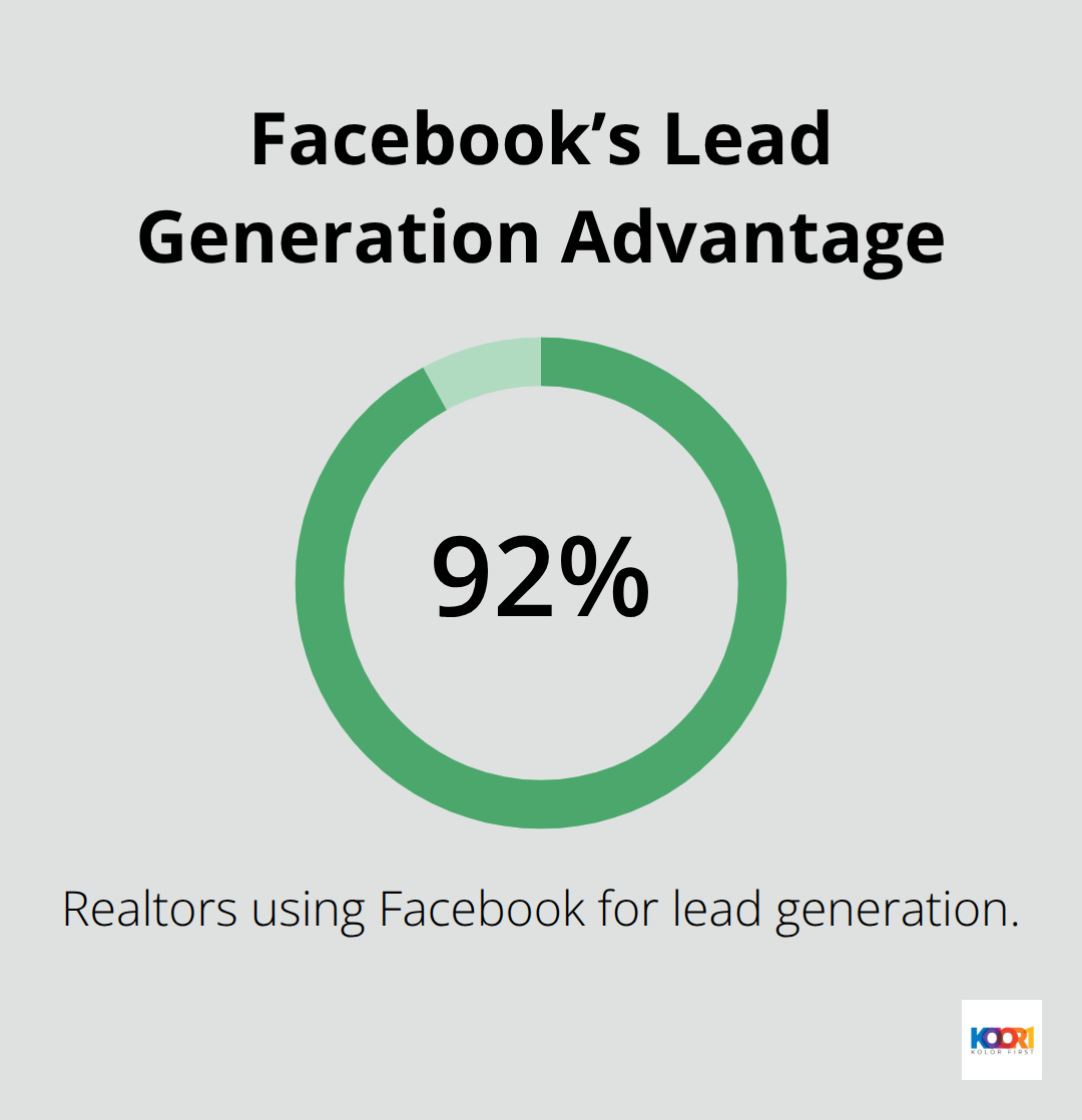 Statistic showing the share of realtors using Facebook for lead generation