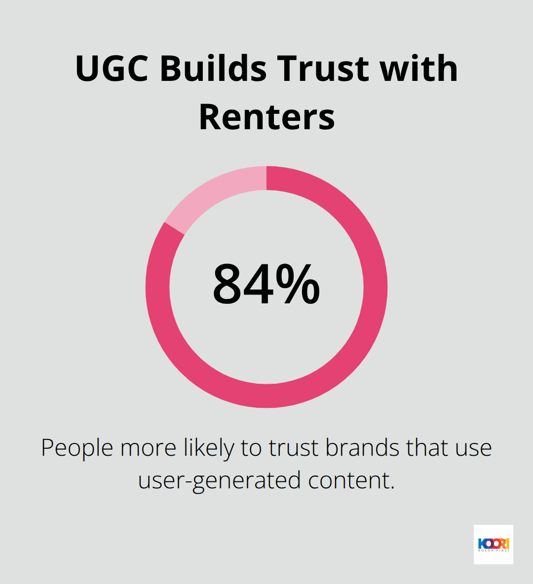 Statistic showing how user-generated content increases trust - property management social media posts