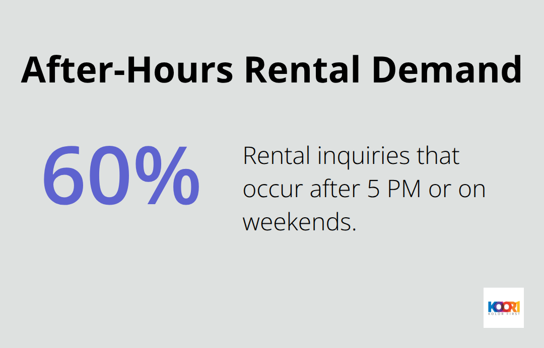Statistic showing share of rental inquiries after 5 PM or on weekends - property management social media posts