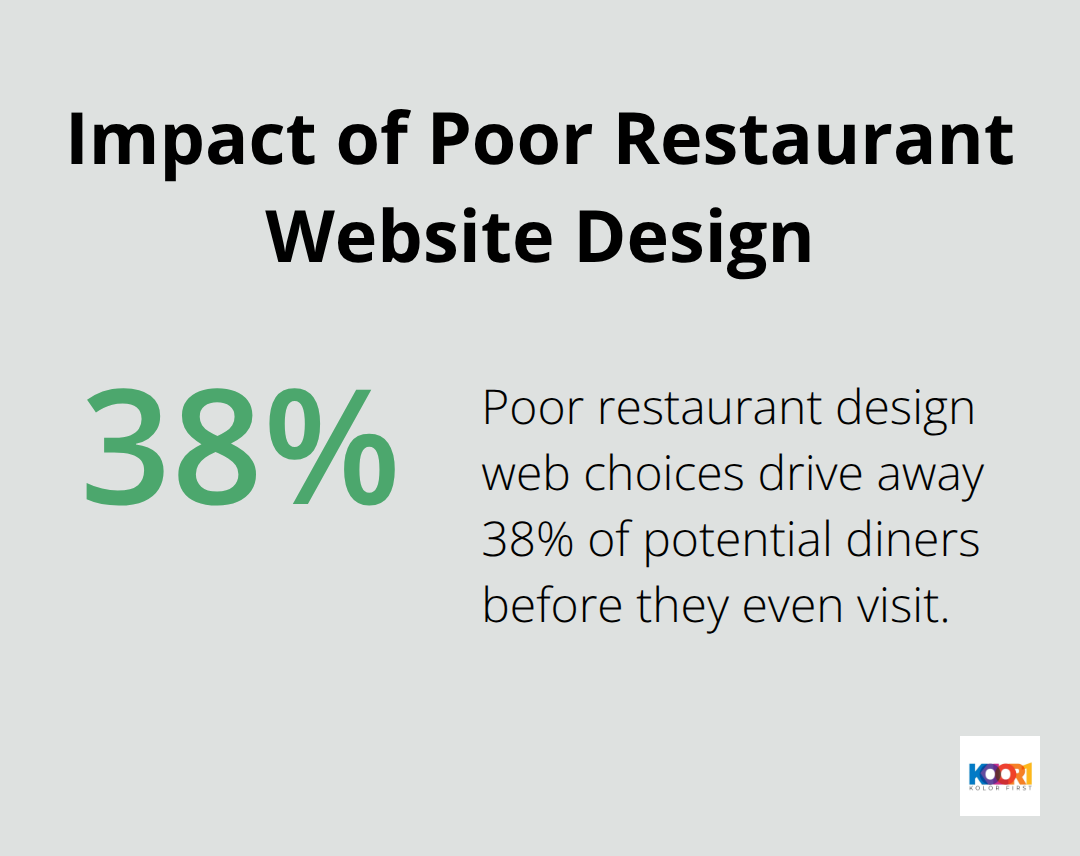 Chart showing that 38% of potential diners are driven away by poor restaurant website design