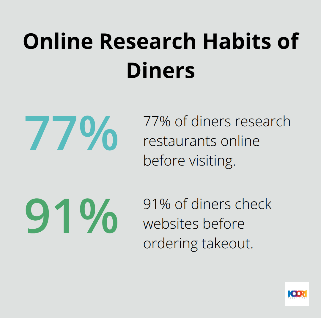 Chart showing that 77% of diners research restaurants online before visiting, and 91% check websites before ordering takeout - restaurant design web