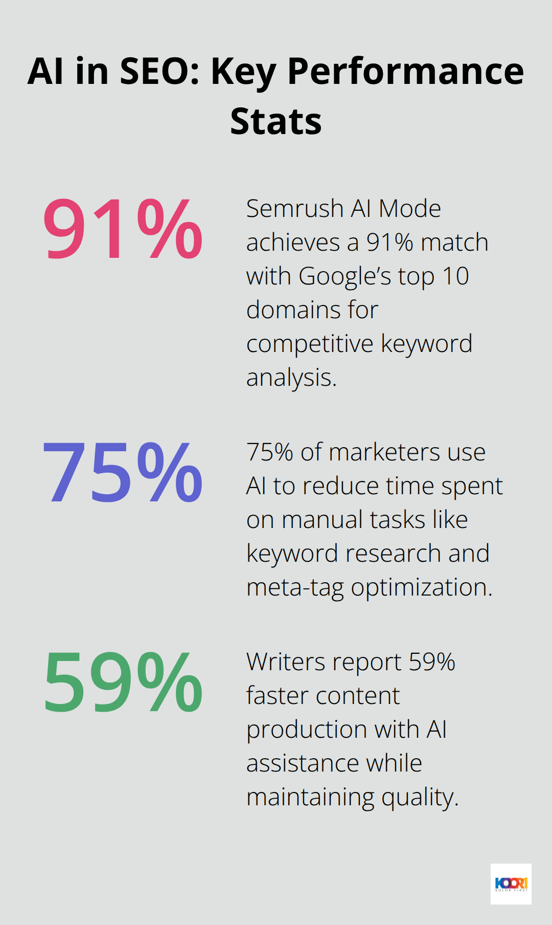 Three key percentages showing AI’s impact on SEO research and content production.