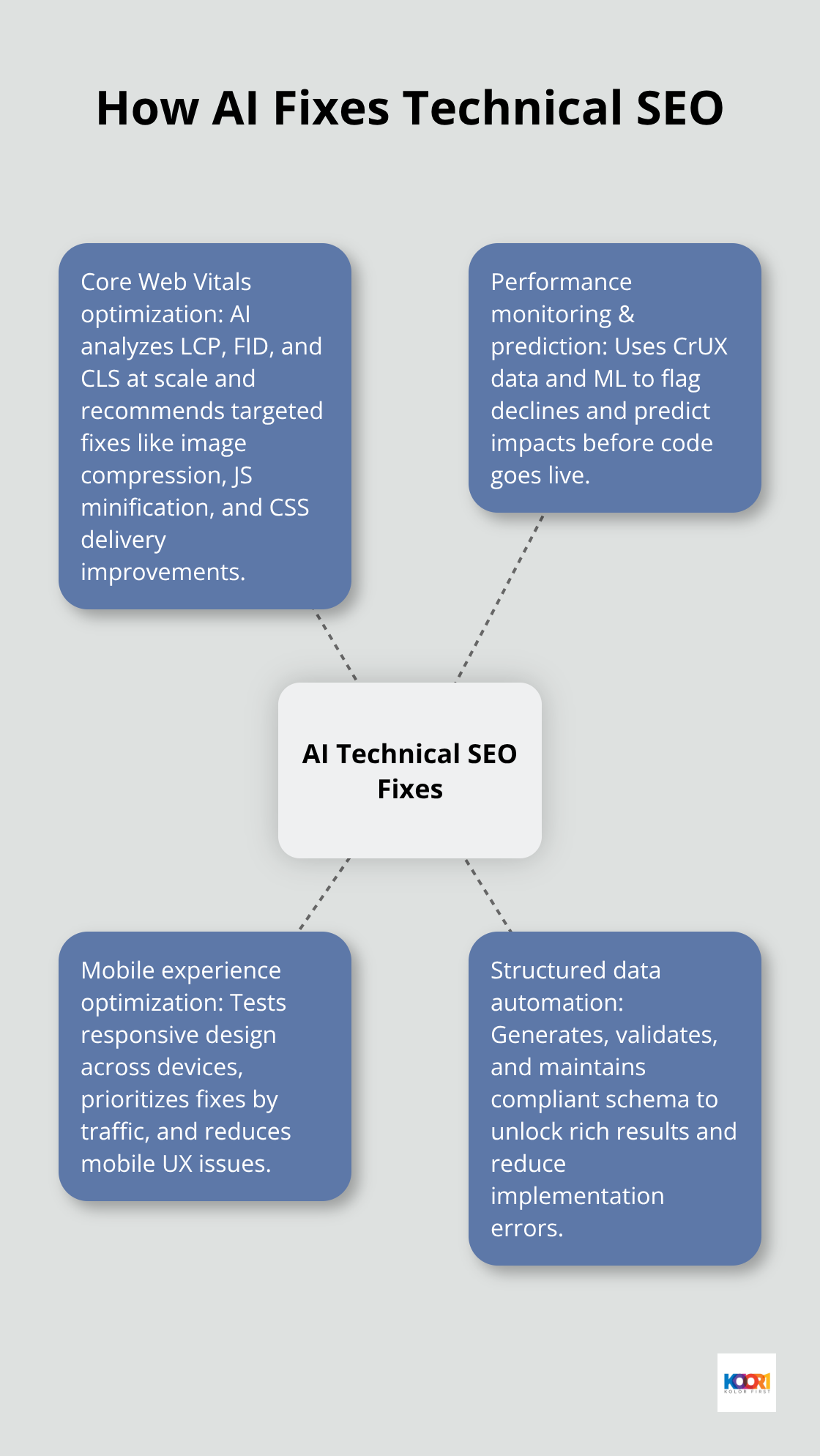 Hub-and-spoke diagram of AI-driven technical SEO improvements. - seo artificial intelligence