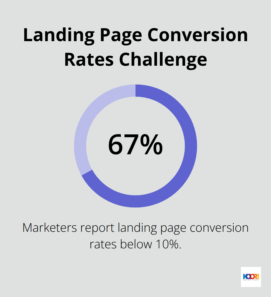 Chart showing 67% of marketers report landing page conversion rates below 10% - top digital marketing agencies