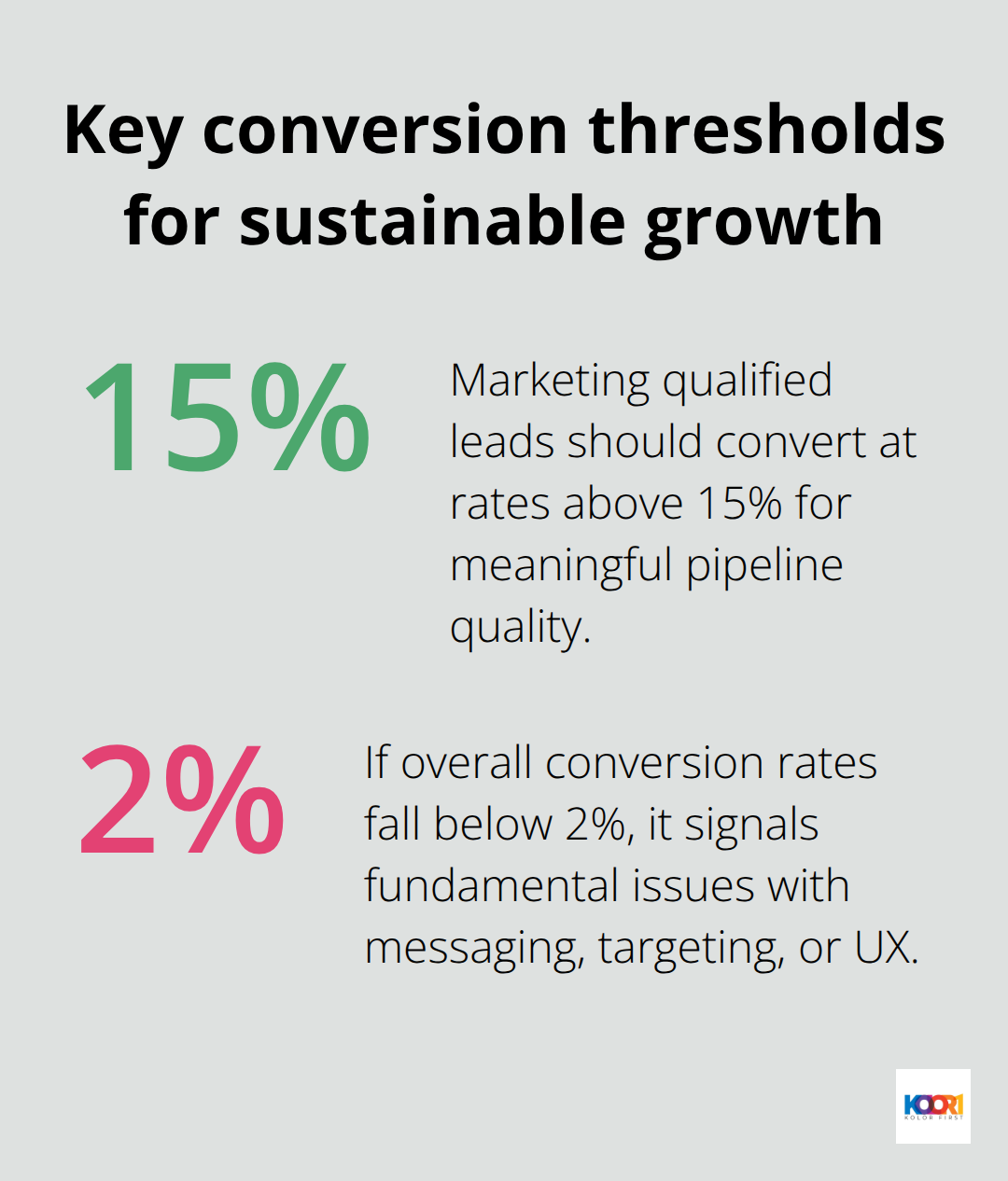 Chart showing essential conversion thresholds for sustainable marketing performance - ways to improve marketing performance