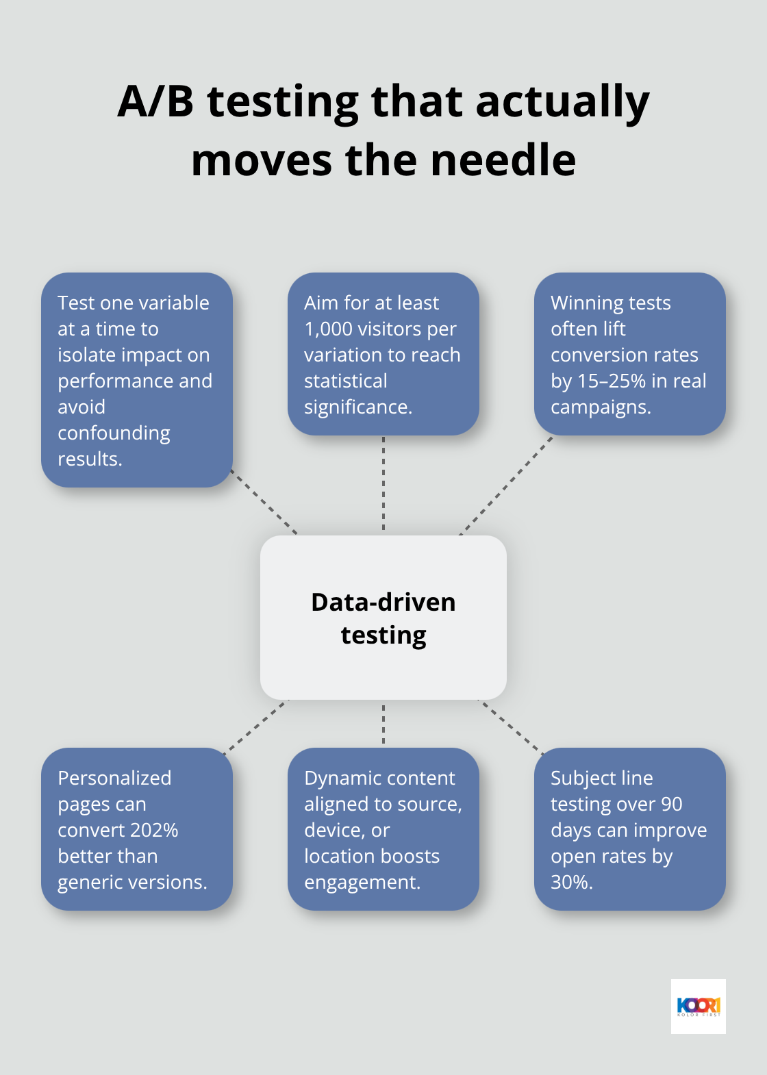 Hub-and-spoke diagram of key A/B testing practices and typical performance lifts - ways to improve marketing performance