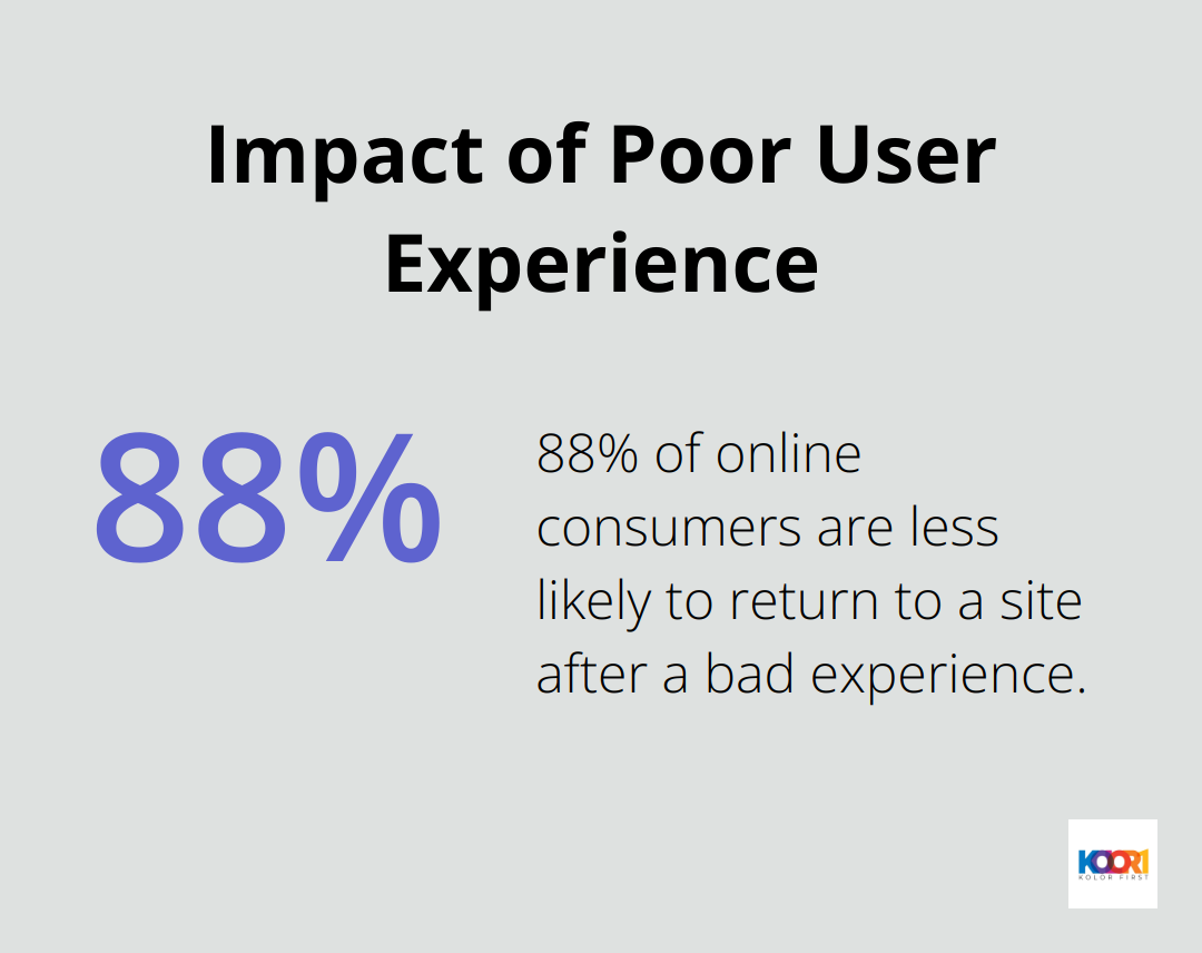 Percentage chart showing 88% of online consumers are less likely to return to a site after a bad experience