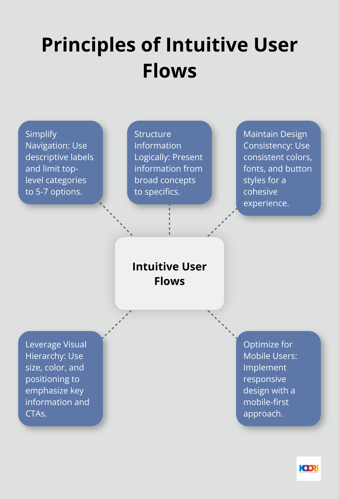 Hub and spoke chart showing five principles for creating intuitive user flows: Simplify Navigation, Structure Information Logically, Maintain Design Consistency, Leverage Visual Hierarchy, and Optimize for Mobile Users - web design and layout