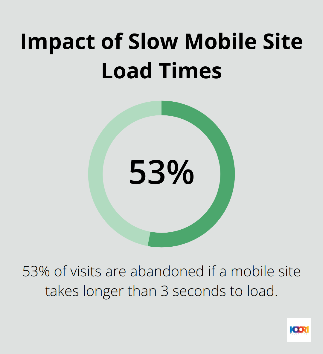 Percentage chart showing 53% of visits are abandoned if a mobile site takes longer than 3 seconds to load - web design and layout