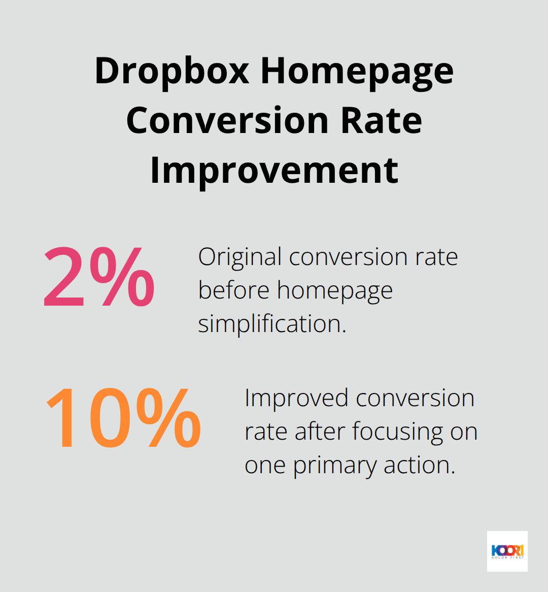 Chart showing Dropbox's conversion rate increase from 2.8% to 10.3% after simplifying their homepage - web design and marketing