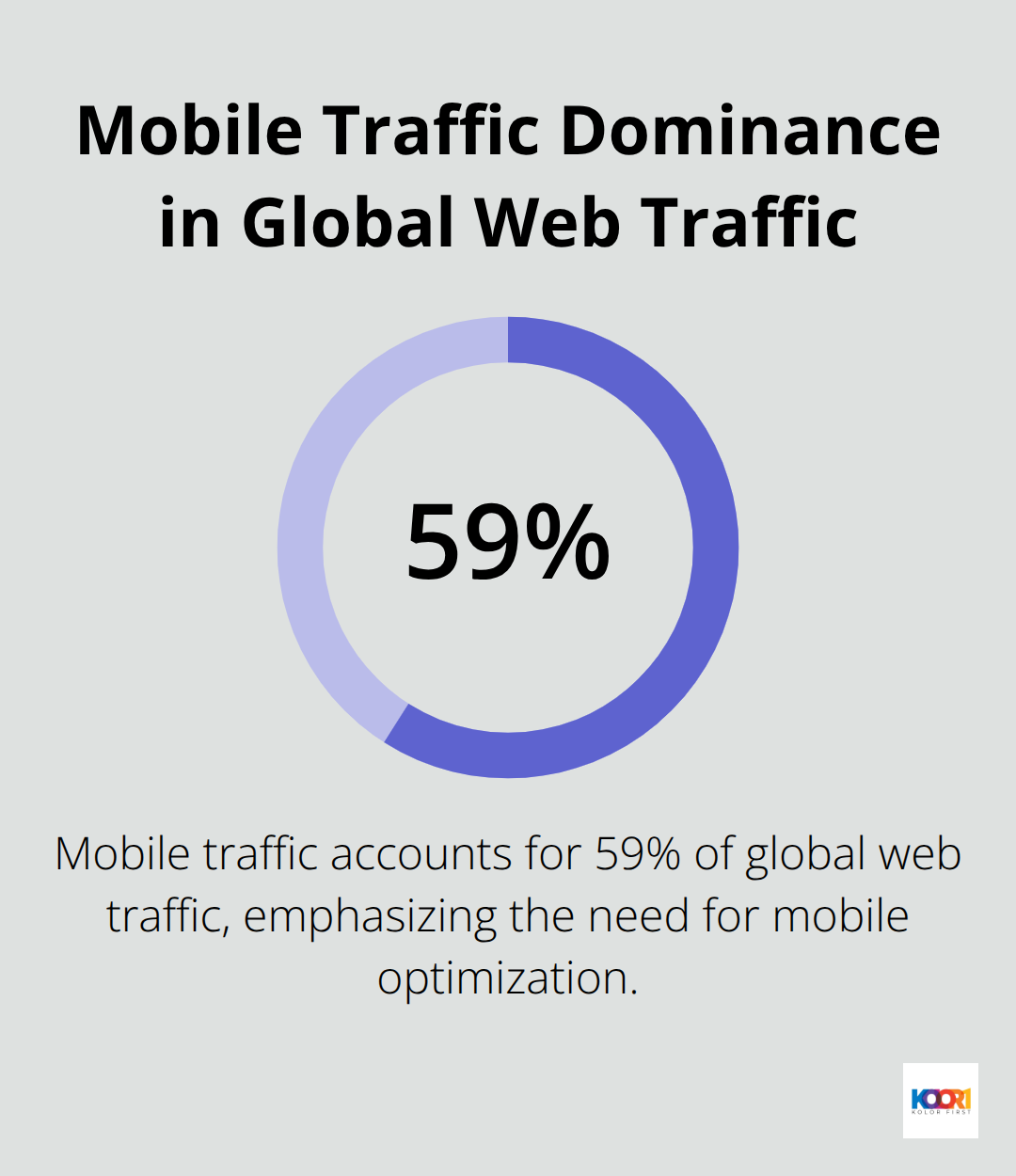 Pie chart illustrating that mobile traffic accounts for 59% of global web traffic