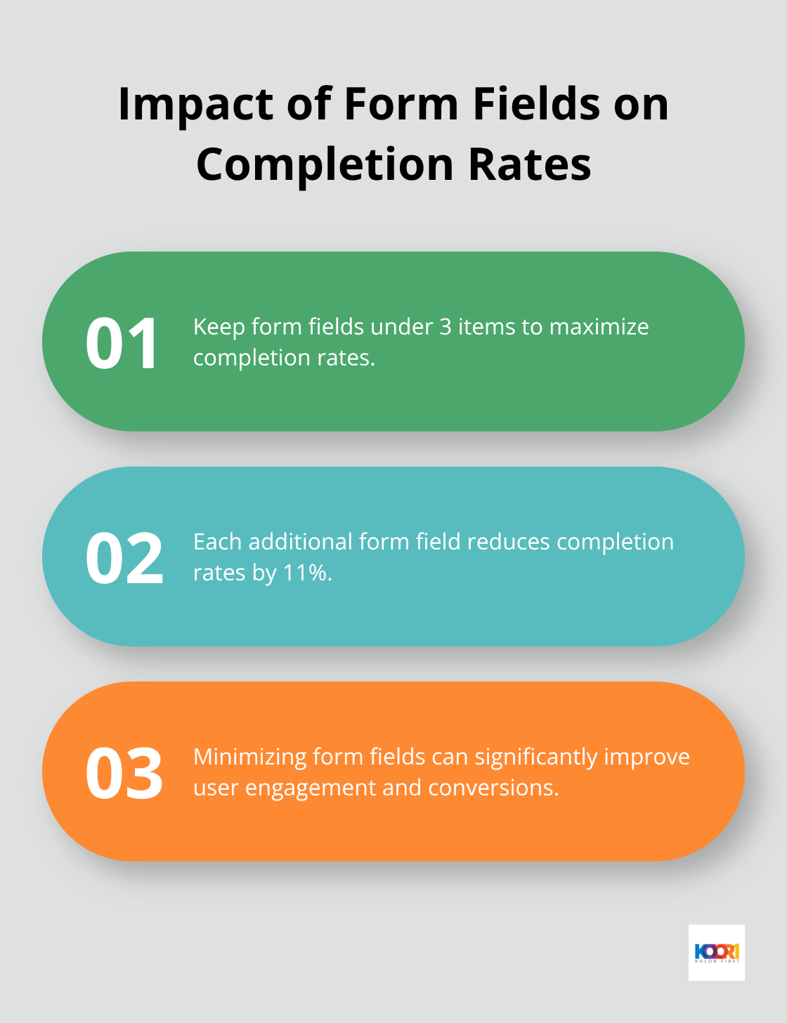 Ordered list showing the impact of form fields on completion rates - web design and marketing