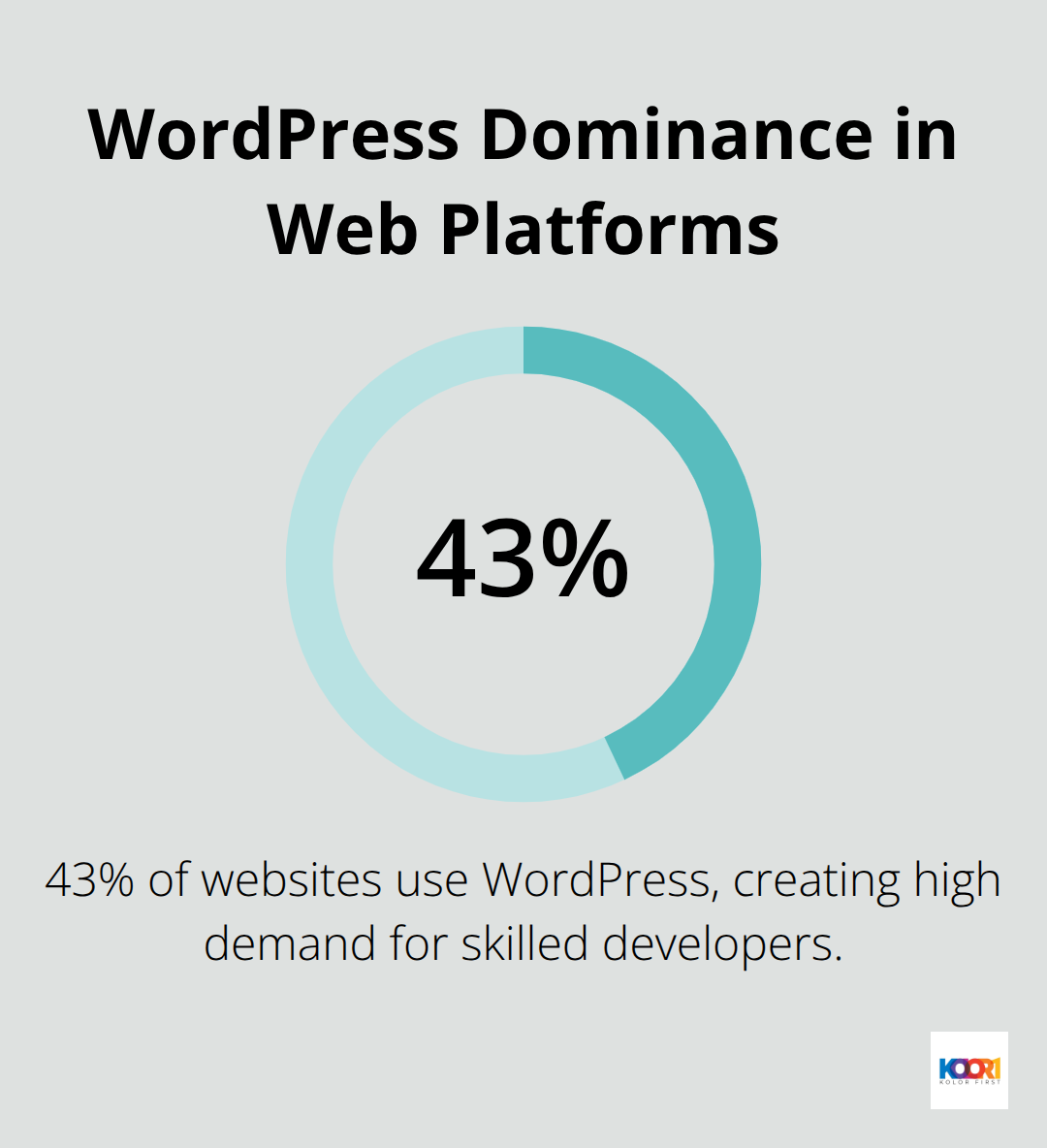 Pie chart showing 43% of websites use WordPress, highlighting its significant market share