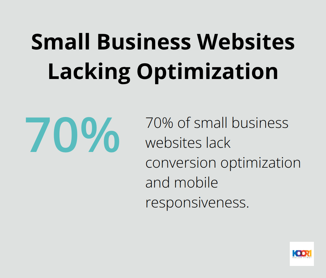 Pie chart illustrating that 70% of small business websites lack conversion optimization and mobile responsiveness - web design as a business