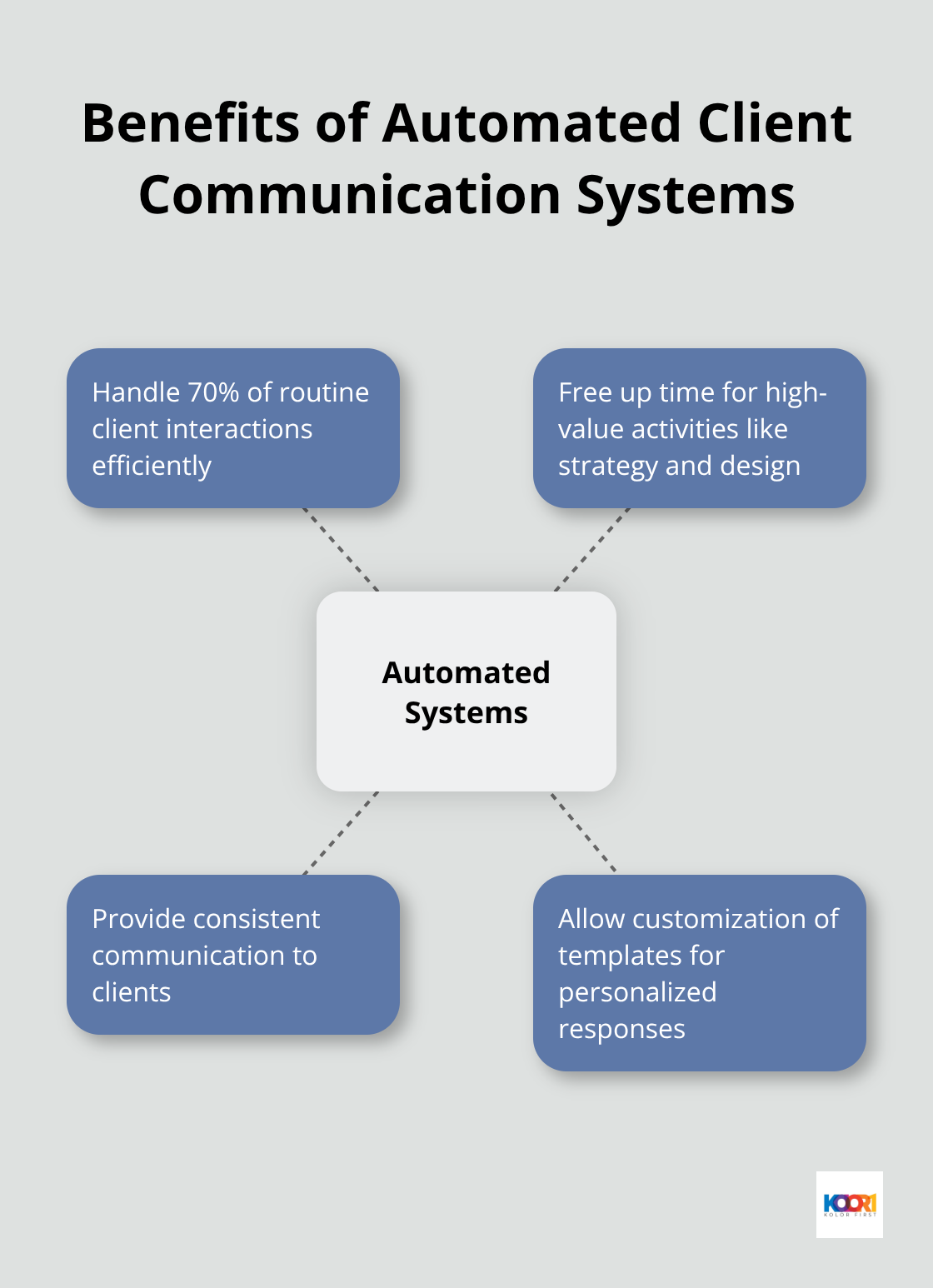 Hub and spoke chart showing the advantages of automated systems in client interactions - web design as a business