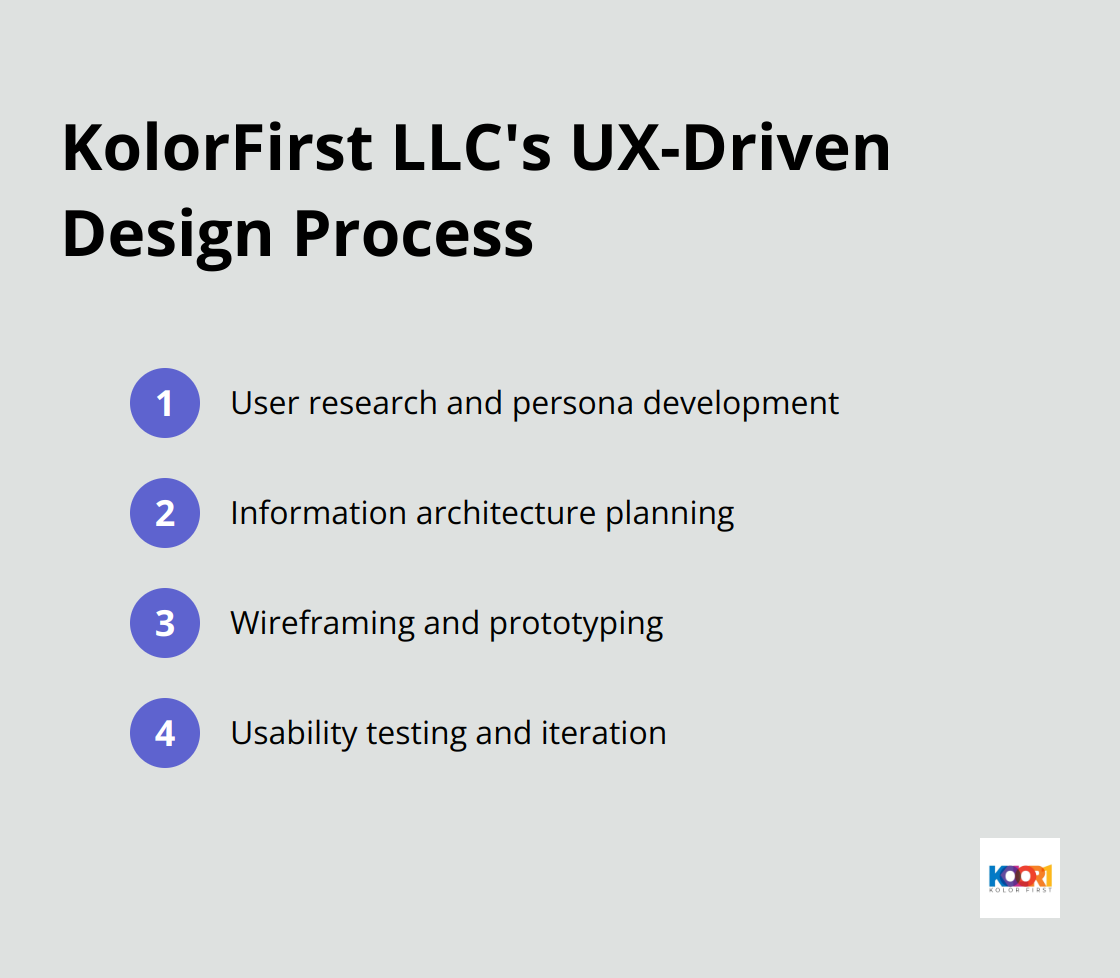 Ordered list chart showing the four steps of KolorFirst LLC's UX-driven design process