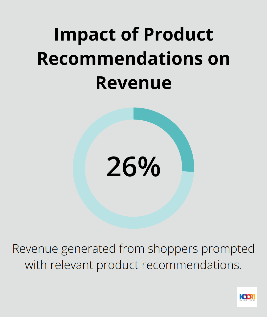Chart showing that 26% of revenue comes from shoppers prompted with relevant product recommendations