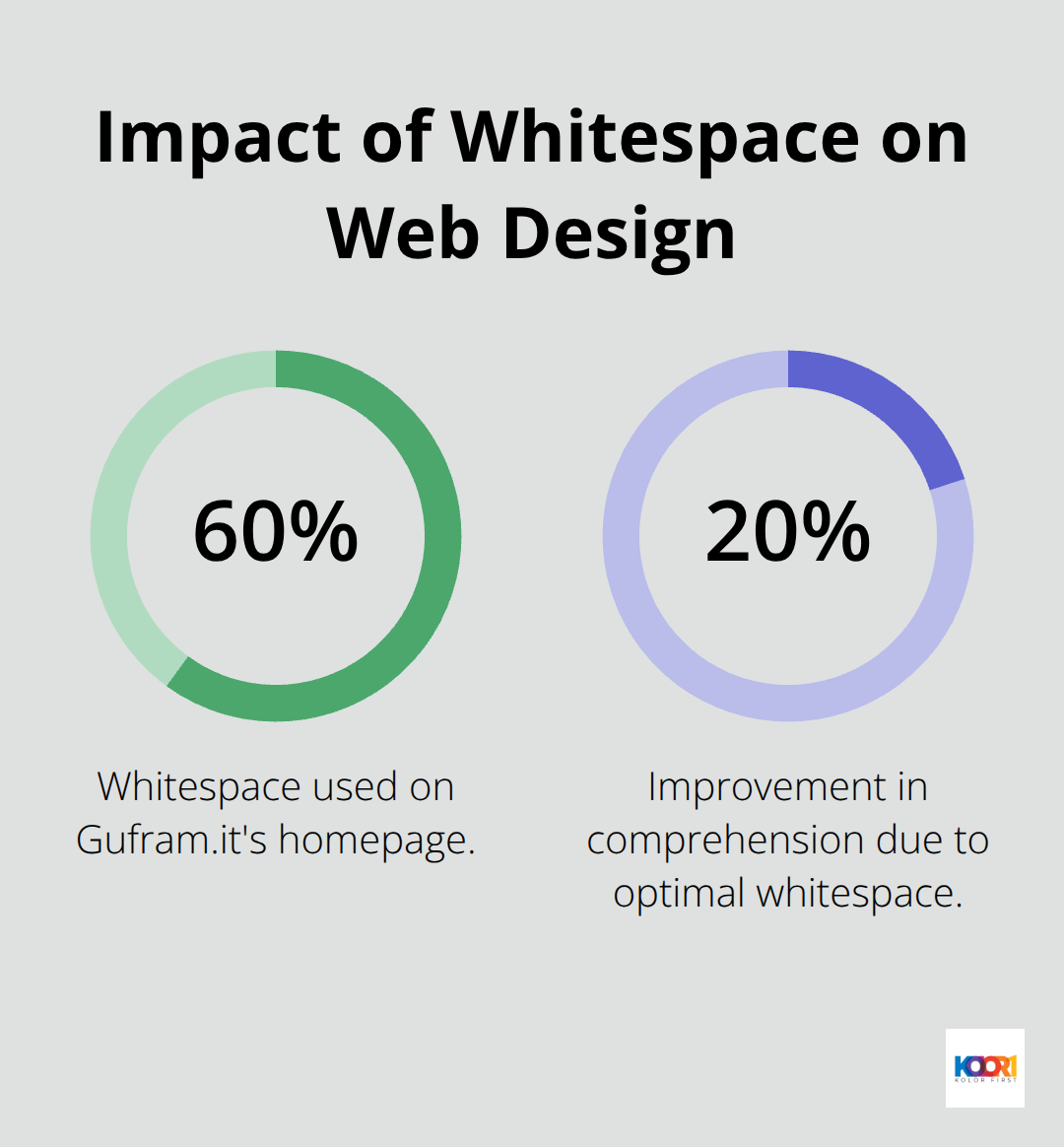 Chart showing that Gufram.it uses 60% whitespace on their homepage, which improves comprehension by 20%