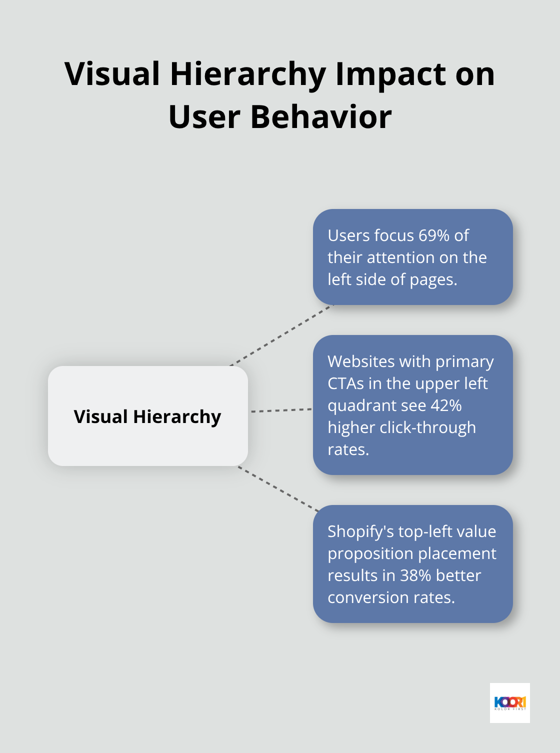 Hub and spoke chart showing how visual hierarchy affects user attention and click-through rates - web design examples
