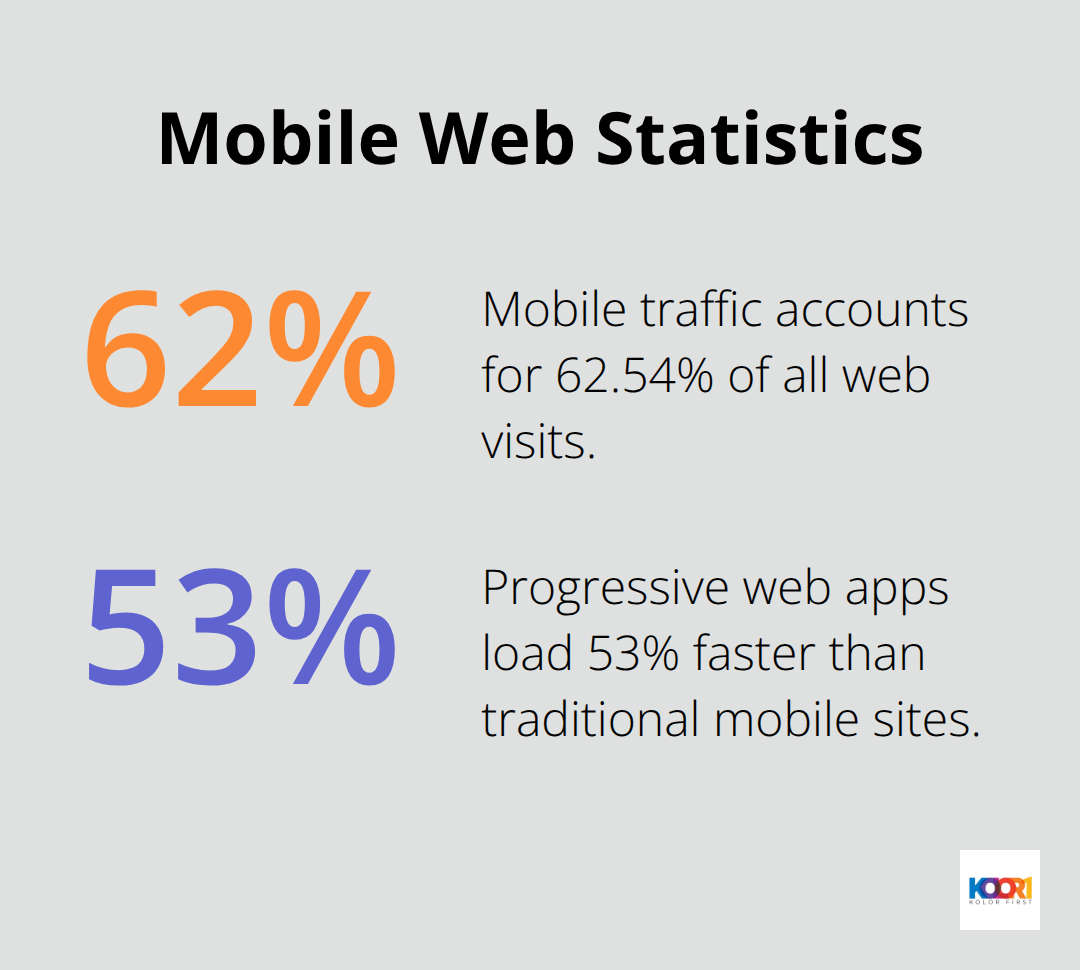 Chart showing mobile traffic accounts for 62.54% of web visits, and progressive web apps load 53% faster than traditional mobile sites - web design examples