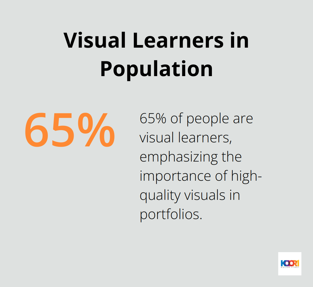 Pie chart showing 65% of people are visual learners according to Social Science Research Network - web design portfolio sites