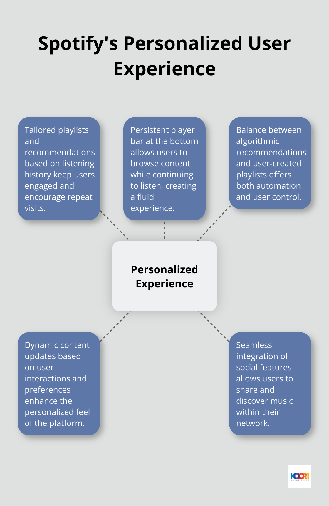 A hub and spoke chart showing Spotify's key features for personalized user experience: tailored playlists, persistent player bar, algorithmic recommendations, user-created playlists, and listening history-based suggestions.